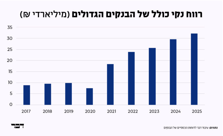 רווחי הבנקים בשנים האחרונות (גרפיקה: דבר)