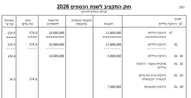 דפי ההחלפה של תקציב 2026 (מקור: ועדת הכספים)