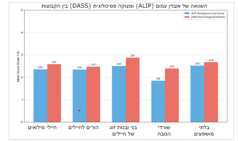התפלגות רמות המצוקה בעקבות המלחמה: הגרף ממחיש את הפערים במדדי האובדן העמום (בכחול) והמצוקה הפסיכולוגית (באדום) בין קבוצות שונות. הנתונים חושפים כי תחושת המצוקה החריפה ביותר נרשמה בקרב בני ובנות הזוג של משרתי המילואים, בעוד שהמדדים הנמוכים ביותר נצפו בקרב שורדי פסטיבל "נובה"