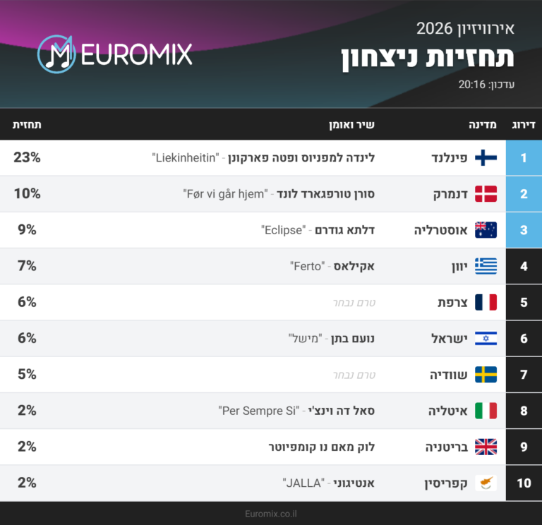 טבלת ההימורים על זכייה באירוויזיון 2026 (מקור: יורומיקס)