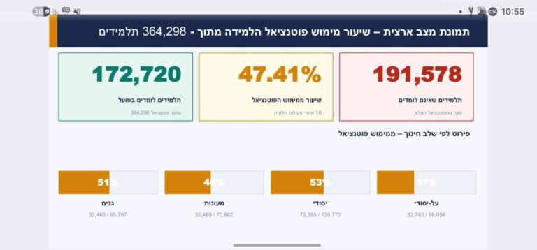 נתוני חזרה ללימודים פיזיים ביום הראשון לחזרת מסגרות הלימודים במבצע שאגת הארי – 16.3.2026 (משרד החינוך)