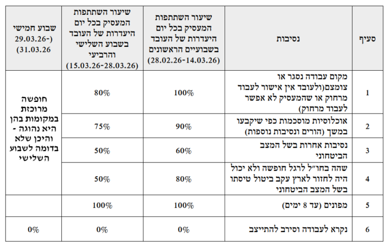 שיעור התגמול לעובדים בהתאם לנסיבות ולתקופות