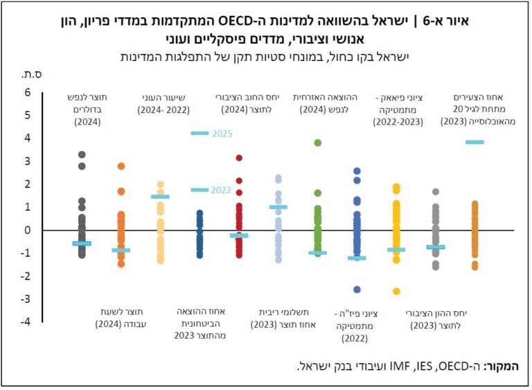 ישראל בהשוואה למדינות המפותחות בפרמטרים מרכזיים (גרפיקה: מתוך הדו"ח של בנק ישראל)