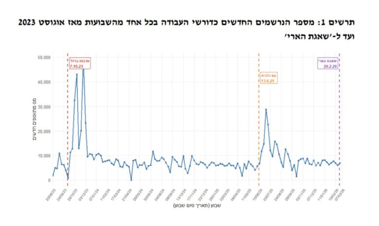 גרף תעסוקה (לשכת התעסוקה)