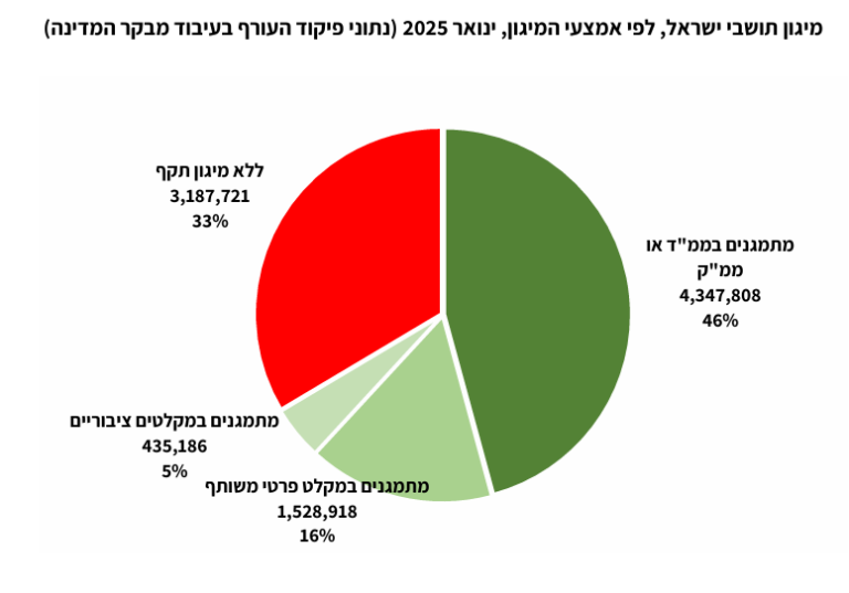 מיגון תושבי ישראל לפי אמצעי המיגון, ינואר 2025 (מקור: ממ"מ)