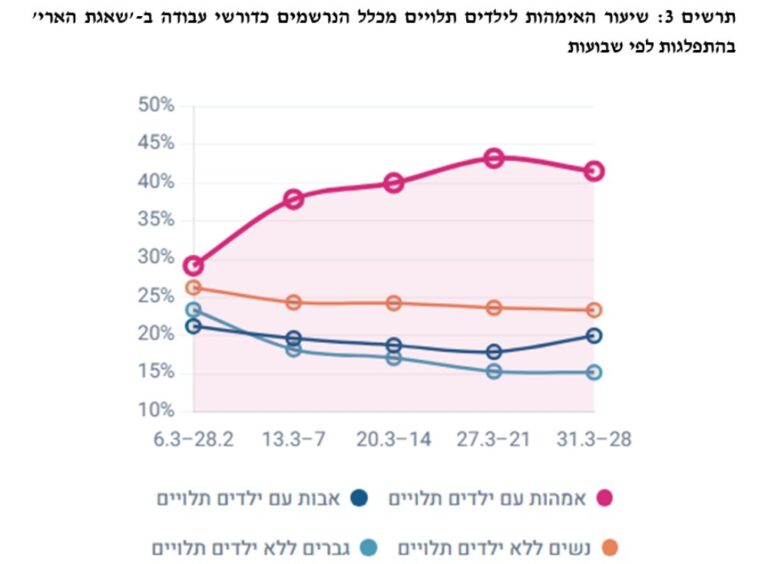גרף דורשי עבודה של שירות התעסוקה
