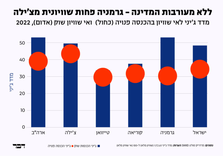 ללא מעורבות המדינה, גרמניה פחות שוויונית מצ'ילה: מדד ג'יני לאי-שוויון בהכנסה פנויה לעומת אי-שוויון שוק (לפני מיסוי והעברות) במספר מדינות בשנת 2022 (נתונים: פרדריק סולט, SWIID; עיבוד: דבר)