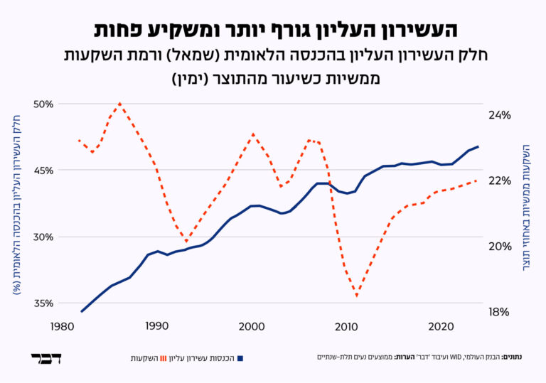העשירון העליון בארה"ב גורף יותר ומשקיע פחות: חלקו של העשירון העליון בהכנסה הלאומית לעומת רמת ההשקעות הממשיות כשיעור מהתוצר (נתונים: הבנק העולמי, WID; עיבוד: דבר)