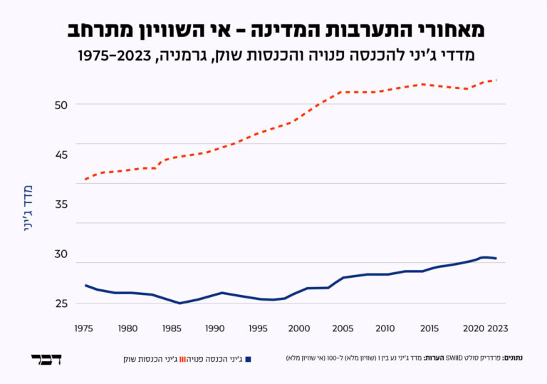 מאחורי התערבות המדינה אי-השוויון מתרחב: הפער הגדל בין מדד ג'יני להכנסות שוק למדד ג'יני להכנסה פנויה בגרמניה בין השנים 1975-2023 (נתונים: פרדריק סולט, SWIID; עיבוד: דבר)