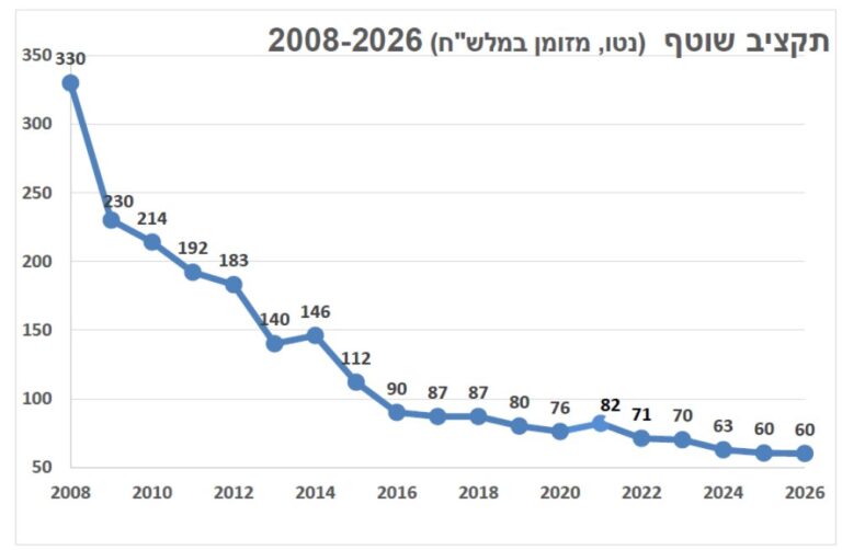 תקציב הרלב"ד (נתוני הרלב"ד)