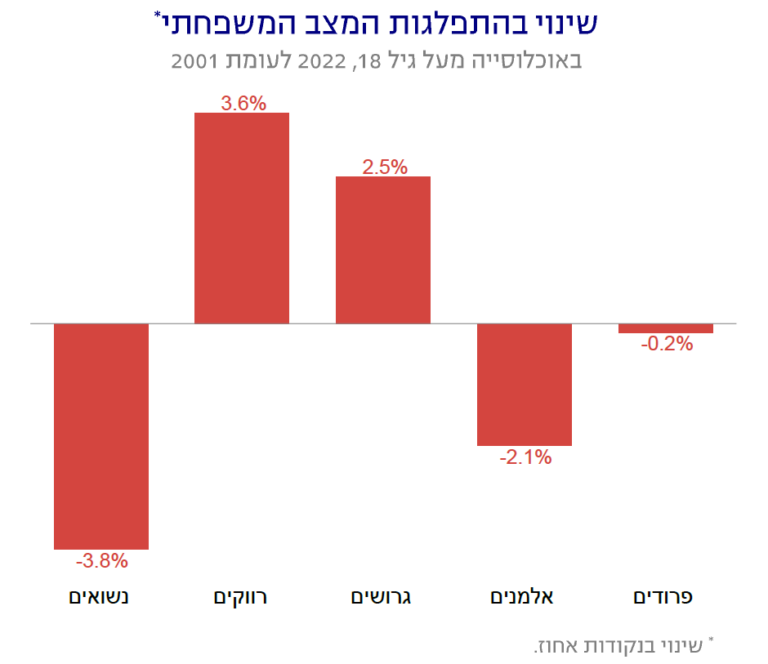 שינוי בהתפלגות המצב ה משפחתי (מקור: יעל מישלי , מוסד שורש למחקר כלכלי-חברתי; נתונים: הלשכה המרכזית לסטטיסטיקה)