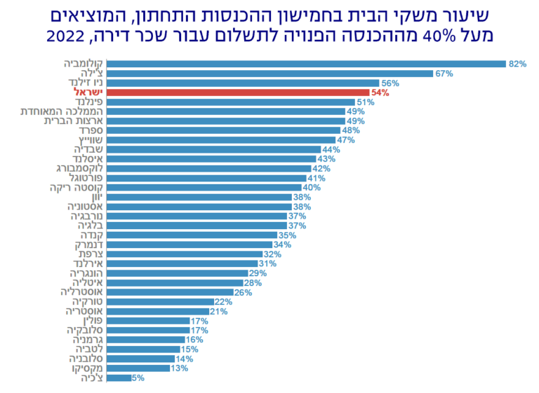 שיעור משקי הבית בחמישון ההכנסות התחתון, המוציאים מעל 40% מההכנסה הפנויה לתשלום עבור שכר דירה, 2022 (מקור: יעל מישלי , מוסד שורש למחקר כלכלי-חברתי; נתונים: OECD Affordable Housing Database)