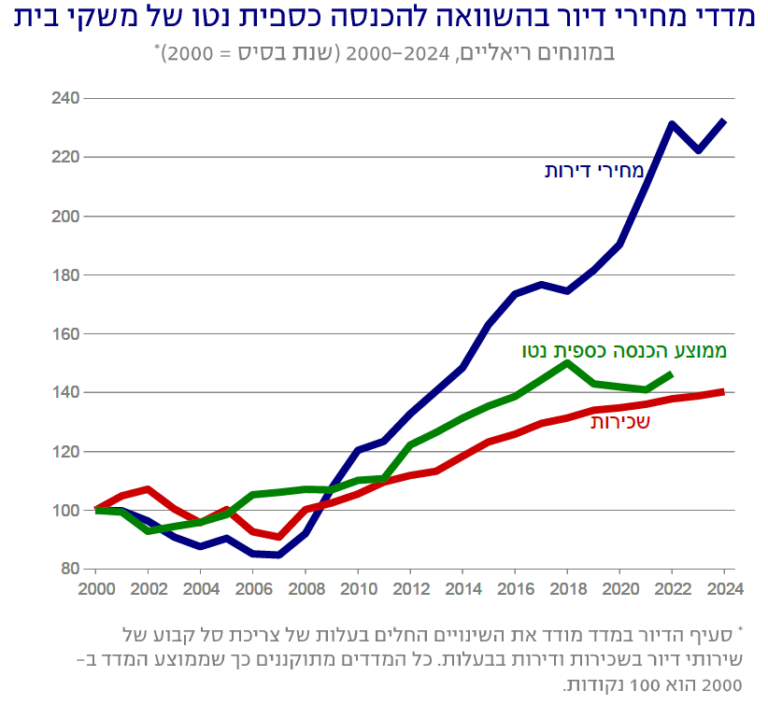 מדדי מחירי דיור בהשוואה ל הכנסה כספית נטו של משקי בית (מקור: יעל מישלי , מוסד שורש למחקר כלכלי – חברתי; נתונים: הלשכה המרכזית לסטטיסטיקה)