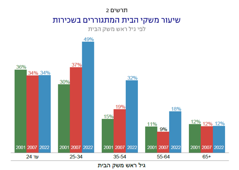 שיעור משקי הבית המתגוררים בשכירות (מקור: יעל מישלי , מוסד שורש למחקר כלכלי – חברתי; נתונים: הלשכה המרכזית לסטטיסטיקה)