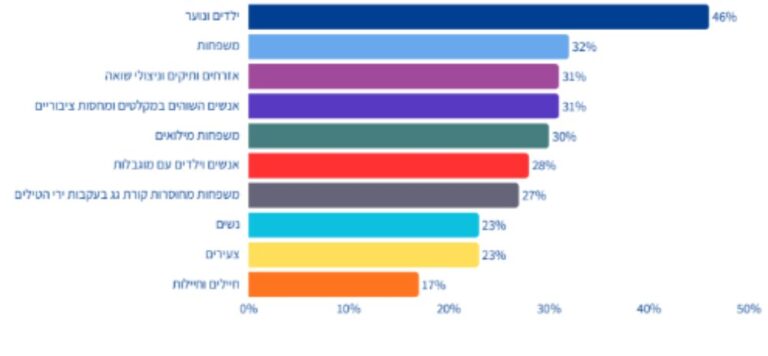 למי כוונה פעילות ארגוני סיוע אזרחי