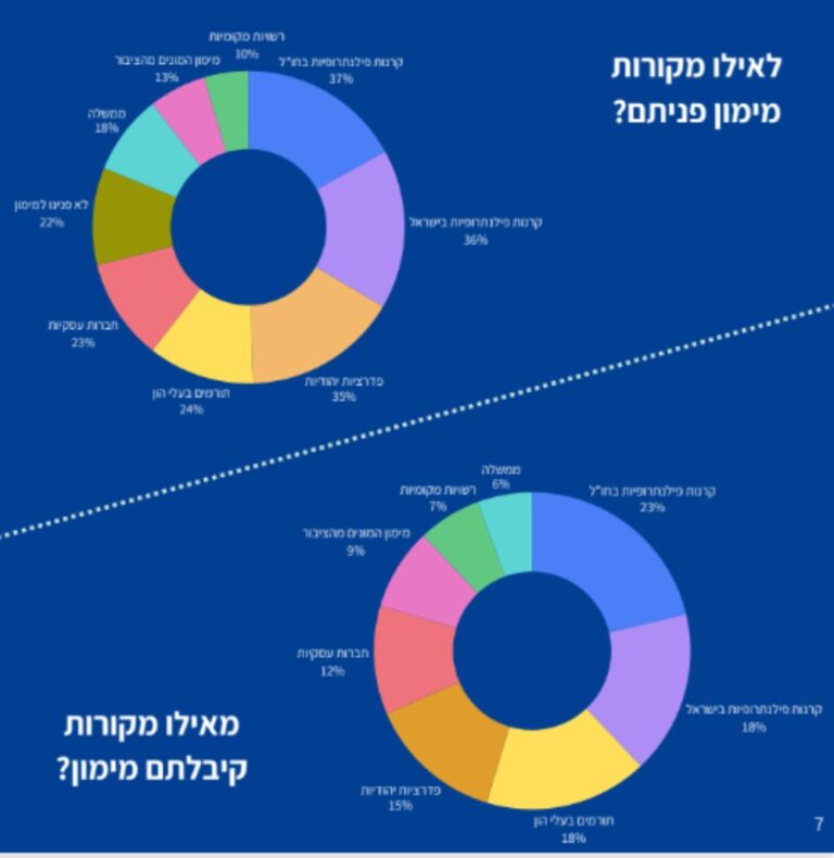 מימון הפעילות בחירום של ארגוני סיוע אזרחי