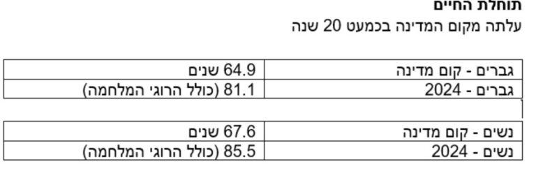 נתוני הלמ"ס