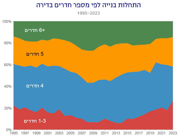 התחלות בנייה לפי מספר חדרים בדירה (מקור: יעל מישלי, מוסד שורש למחקר כלכלי-חברתי; נתונים: הלשכה המרכזית לסטטיסטיקה)