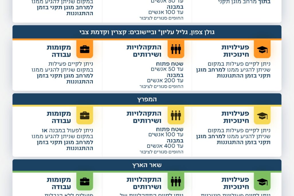 הנחיות פיקוד העורף המעודכנות (מקור: דובר צה"ל)