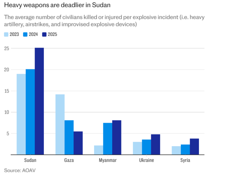 המספר הממוצע של אזרחים שנהרגו או נפגעו בכל תקרית של פיצוץ (ארטילריה, תקיפות אוויריות או חומרי נפץ מאולתרים) (מקור: AOAV)