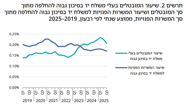 שיעור המובטלים המגיעים ממקצועות בסיכון גבוה, ושיעור המשרות הפנויות במקצועות אלו (גרפיקה: מתוך המחקר)