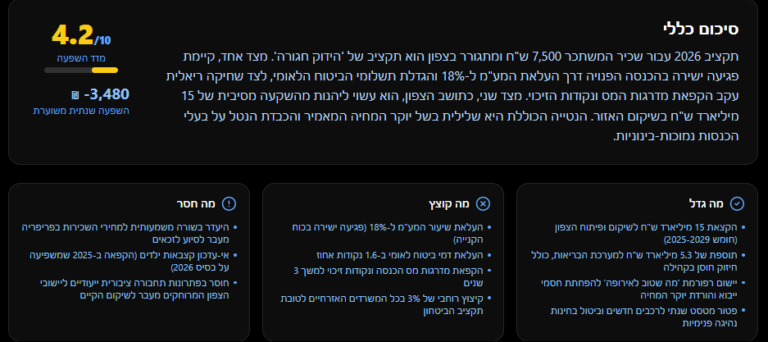 דוגמה לדשבורד במערכת (צילום מסך)