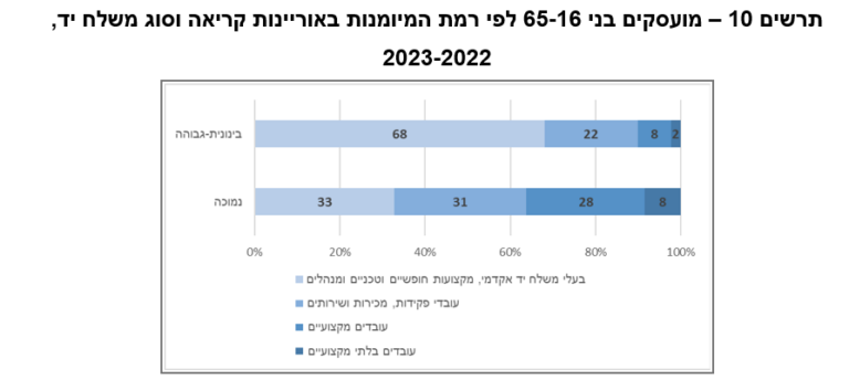 מועסקים בני 16-56 לפי רמת מיומנות באוריינות קריאה וסוג משלח יד, 2022-2023 (קרדיט: הלמ"ס)