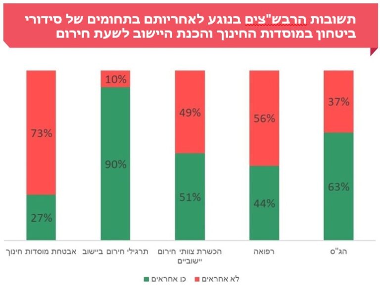 פערים בהבנת תחומי האחריות של רבש"צים, מתוך סקר מבקר המדינה