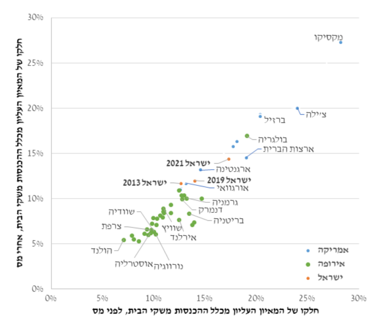 חלקו של המאיון העליון בהכנסות משקי הבית, לפני ואחרי מס, בהשוואה בינלאומית (מקור: נתוני WID ורשות המיסים, מתוך מחקר '1% – 2021-2013' שנערך ע"י חטיבת תכנון וכלכלה ברשות המיסים)