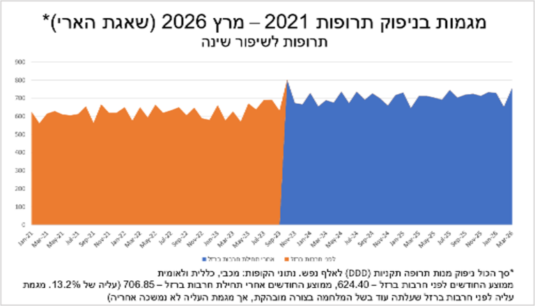 מגמות בניפוק תרופות משפרות שינה 2021-2026 (מקור: משרד הבריאות)