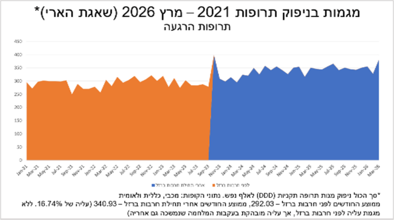 מגמות בניפוק תרופות הרגעה 2021-2026 (מקור: משרד הבריאות)