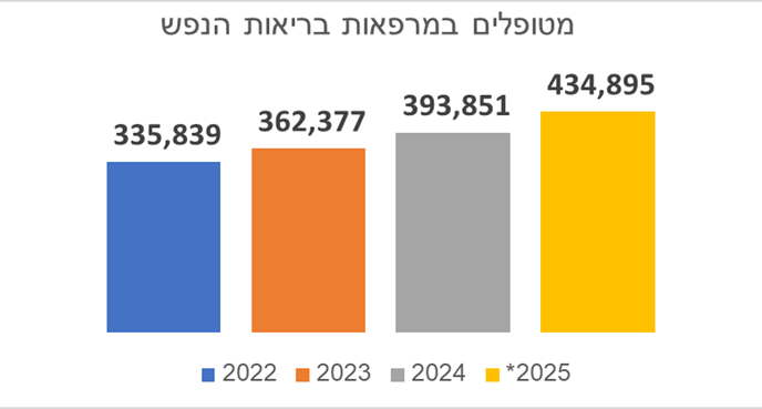 מספר המטופלים במרפאות בריאות הנפש לפי שנה (מקור: משרד הבריאות)