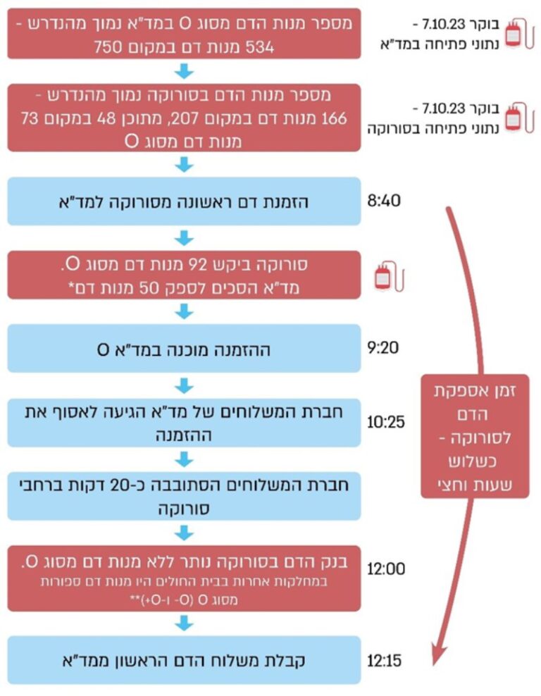 השתלשלות האירועים של הזמנת הדם הראשונה של סורוקה מד"א בשבעה באוקטובר 2023 (נתוני סורוקה ומד"א, בעיבוד משרד מבקר המדינה, מתוך דו"ח מבקר המדינה)