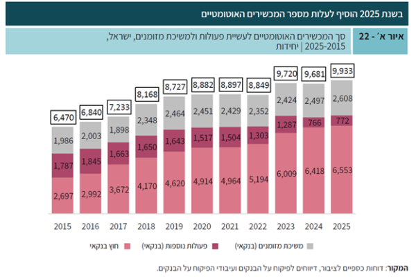 סך המכשירים האוטומטיים לעשיית פעולות ומשיכת מזומנים, ישראל, 2015-2025 (מתוך סקירת בנק ישראל)