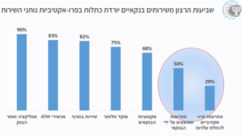 שביעות רצון משירותים בנקאיים (מתוך סקירת בנק ישראל)