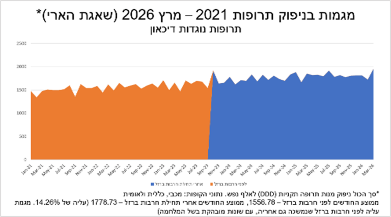 מגמות בניפוק נוגדי דיכאון 2021-2026 (מקור: משרד הבריאות)