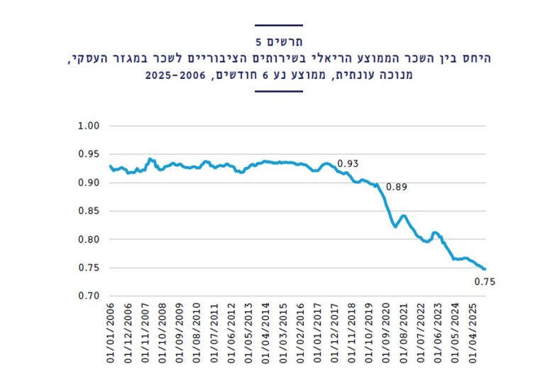 השוואת השכר הממוצע במגזר הציבורי והעסקי (מקור: מחברת על תקציב 2026 לכנס אלי הורביץ לכלכלה, פרופ' קרנית פלוג ורועי קנת פורטל, המכון הישראלי לדמוקרטיה)