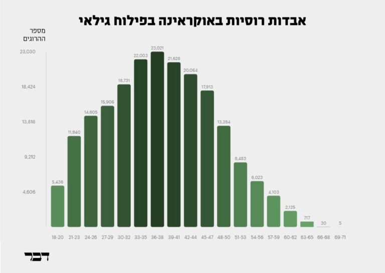 מספר ההרוגים הרוסים באוקראינה לפי גיל (מקור: מדיאזונה; תרגום ועיבוד: דבר)