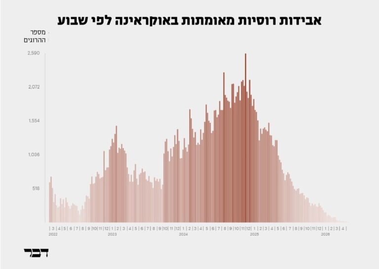 מספר ההרוגים הרוסים המאומת במלחמה עם אוקראינה, לפי שבוע (מקור: מדיאזונה; תרגום ועיבוד: דבר)