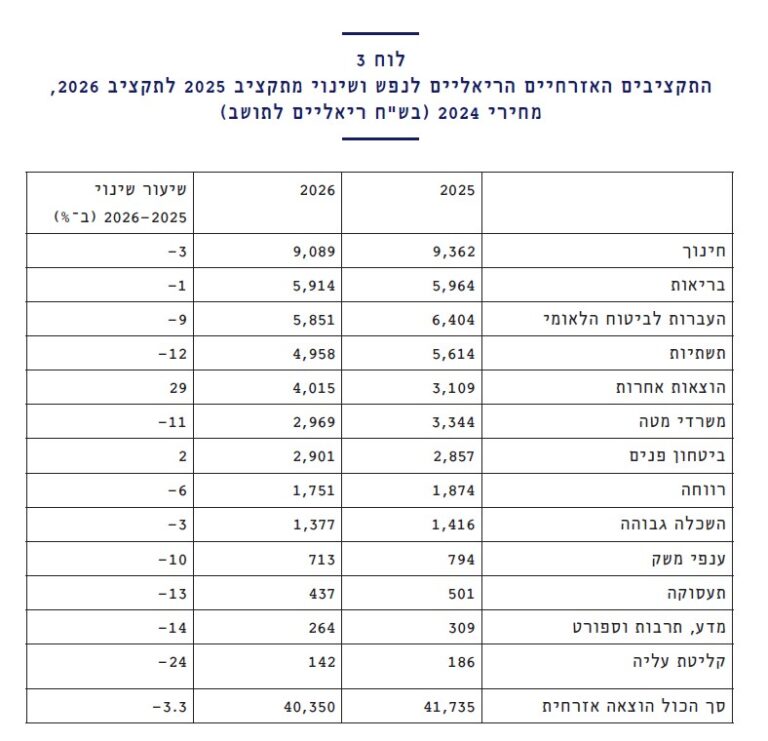 השחיקה בתקציב המדינה (מקור: מחברת על תקציב 2026 לכנס אלי הורביץ לכלכלה, פרופ' קרנית פלוג ורועי קנת פורטל, המכון הישראלי לדמוקרטיה)