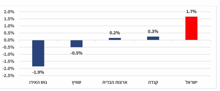 תרשים הריבית הריאלית בישראל ובמדינות מפותחות, יוני 2026 (מתוך מרכז המידע והמחקר של הכנסת)