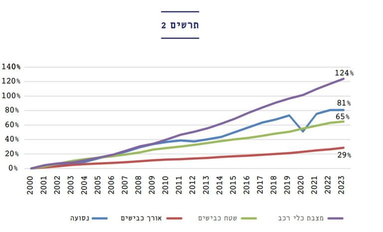 מדדי תשתיות תחבורה (מקור: מתוך קידום מנועי צמיחה: השקעה בתשתיות תחבורה – תמונת מצב והמלצות מדיניות, כנס אלי הורביץ לכלכלה וחברה 2026, אורי דביר ורועי קנת פורטל)