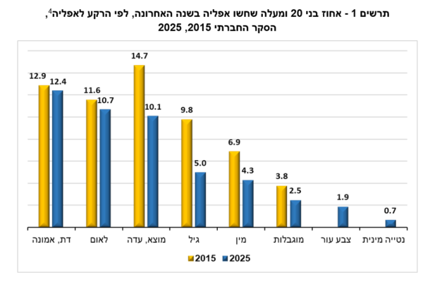 תרשים בני עשרים ומעלה שחשו אפליה בשנה האחרונה לפי הרקע לאפליה, (קרדיט: הלשכה המרכזית לסטטיסטיקה)