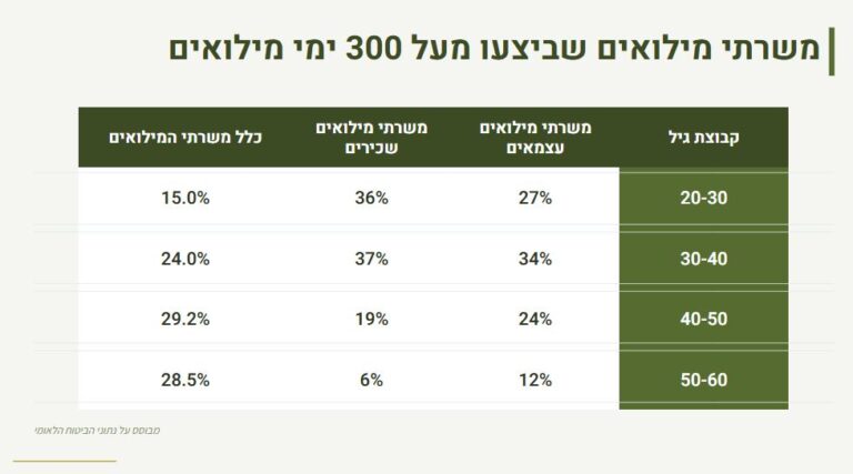 משרתי מילואים שביצעו יותר מ-300 ימי מילואים (מקור: הביטוח הלאומי)