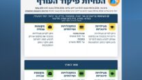 הנחיות פיקוד העורף המעודכנות (מקור: דובר צה"ל)