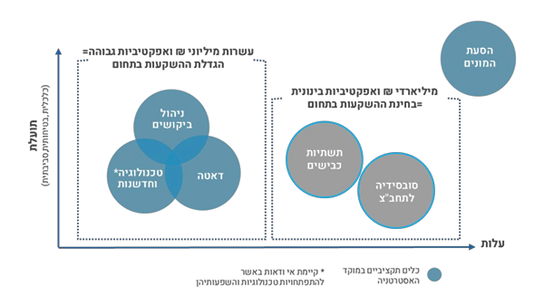 תרשים עלות מול תועלת בתחום הסעת המונים (מתוך תוכנית התחבורה 2050, משרד התחבורה)