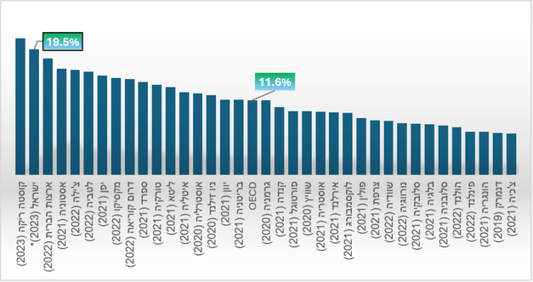 תחולת העוני של נפשות בהשוואה בינלאומית 2019-2023