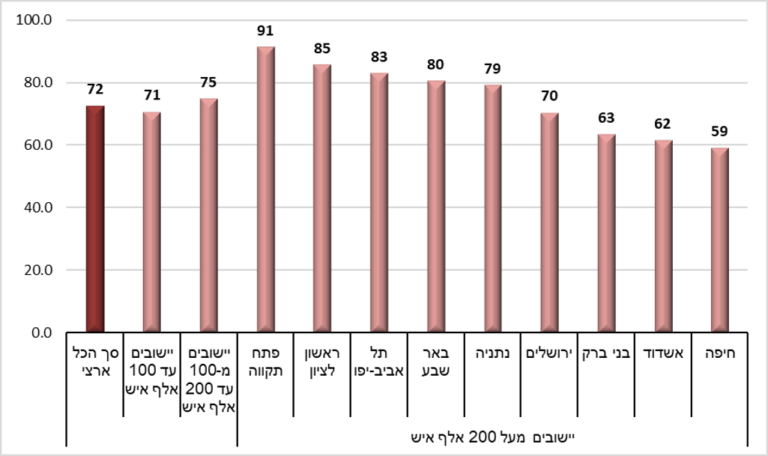 אמון הציבור ברשויות מקומיות (נתונים: הלמ"ס)