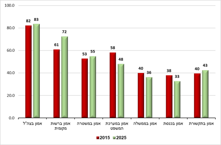 אמון הציבור במוסדות – 2015 לעומות 2025 (הלמ"ס)