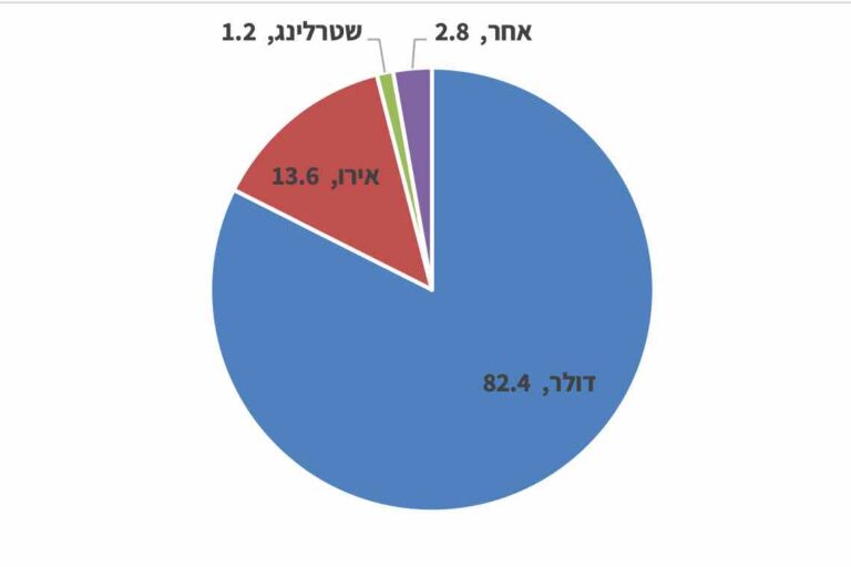 תרשים התפלגות עסקאות היצוא לפי סוג מטבע בשנת 2024 (מתוך מרכז המידע והמחקר של הכנסת)